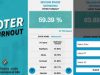 वोटर टर्न मतदान प्रतिशत की जानकारीआउट एप से ले सकेंगे